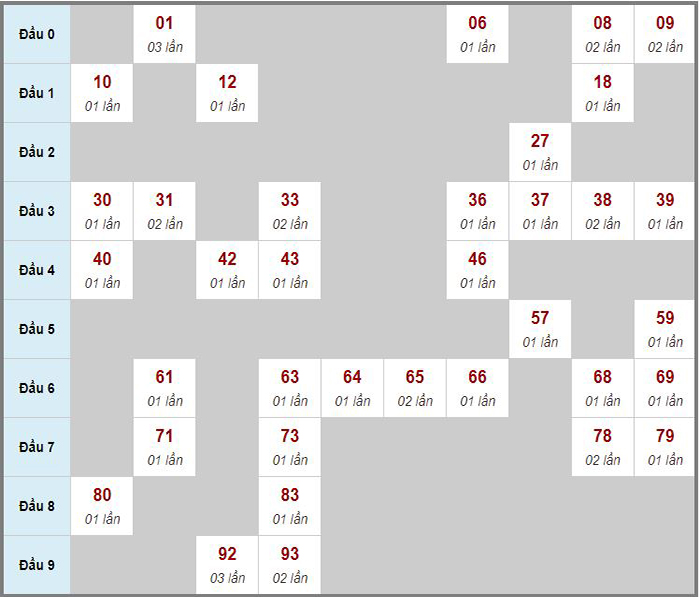 Dự đoán kết quả xổ số miền Trung